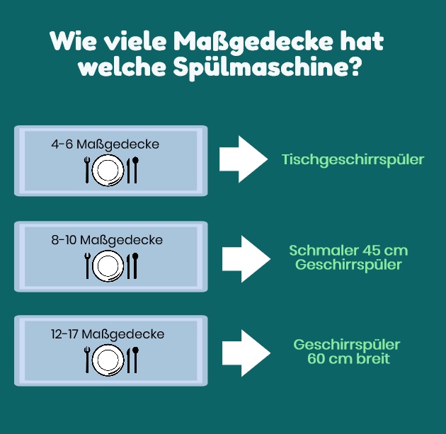 Wie viele Maßgedecke hat welche Spülmaschine?